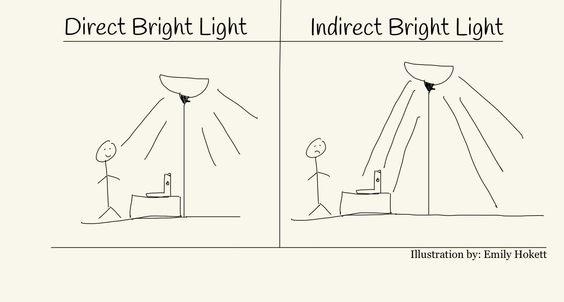 A (simplified and poorly drawn) illustration of lamp placement where someone would get direct light exposure (the light reaches the eye) or indirect light exposure (the light is in the workspace, but does not reach the person).